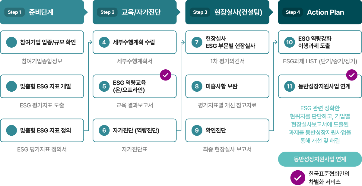 공급망 ESG 진단 추진 프로세스