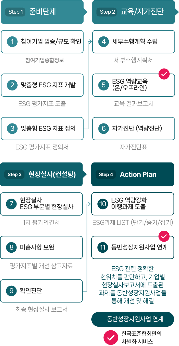공급망 ESG 진단 추진 프로세스