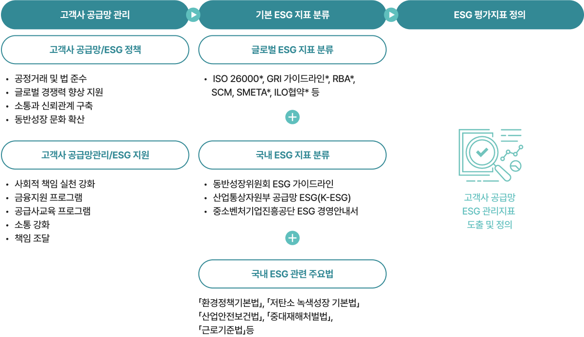 공급망 ESG 평가지표 정의 프레임워크