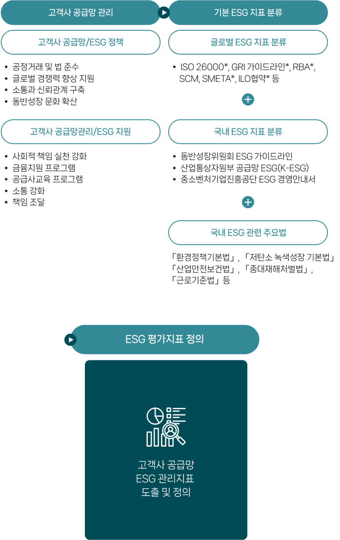 공급망 ESG 평가지표 정의 프레임워크