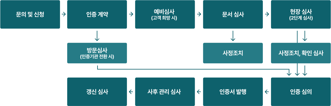 ESG 관련 인증